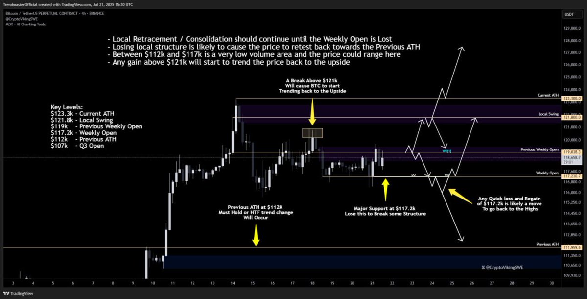 MDX_ALGO's tweet image. Bitcoin’s cooling off with longs still pricey & altcoins heating up.
Key levels:
📍 Support: $117.2K
📍 Resistance: $119K
Hold one, reclaim the other — price will decide.
📩 Full breakdown in this week’s MDX ALGO's newsletter. - mdxspecials.com