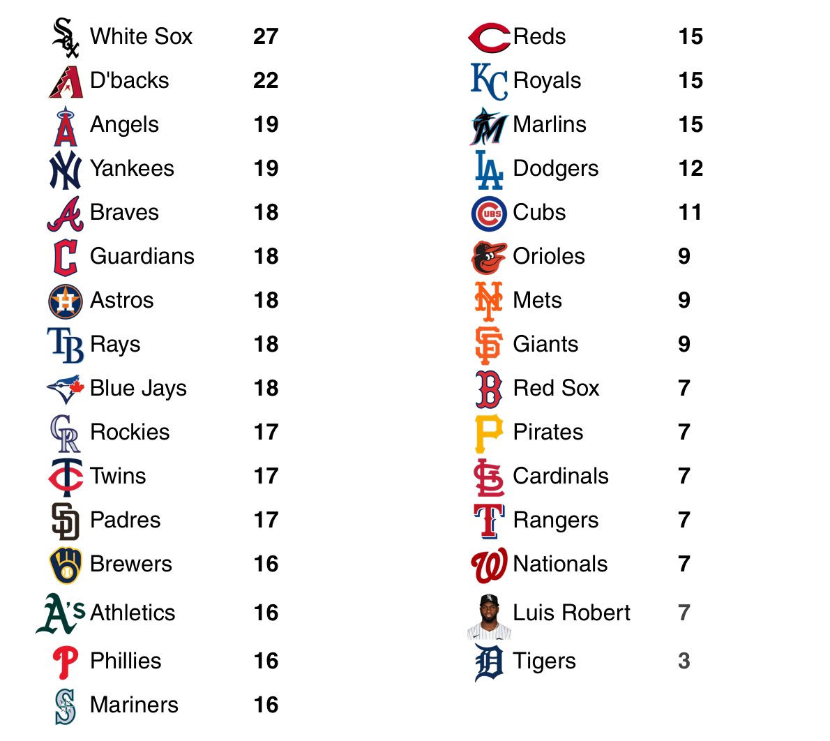 MLB - runs scored post all star break