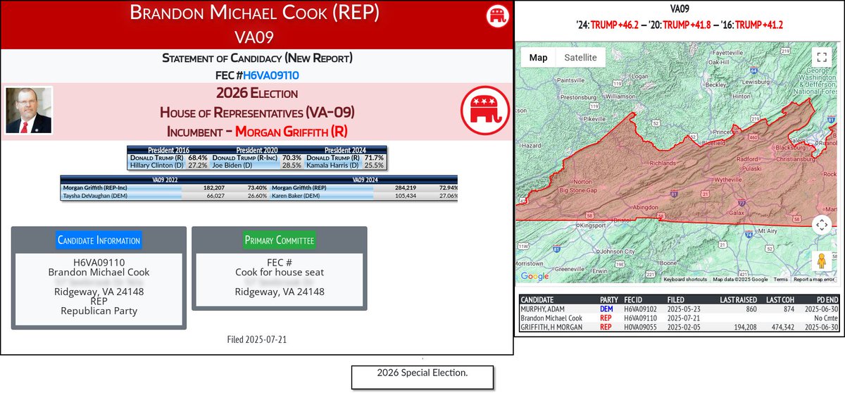 CATargetBot0001's tweet image. NEW 2026 FEC F2
Brandon Michael Cook (REP)
#VA09 (R-Griffith)
docquery.fec.gov/cgi-bin/forms/…