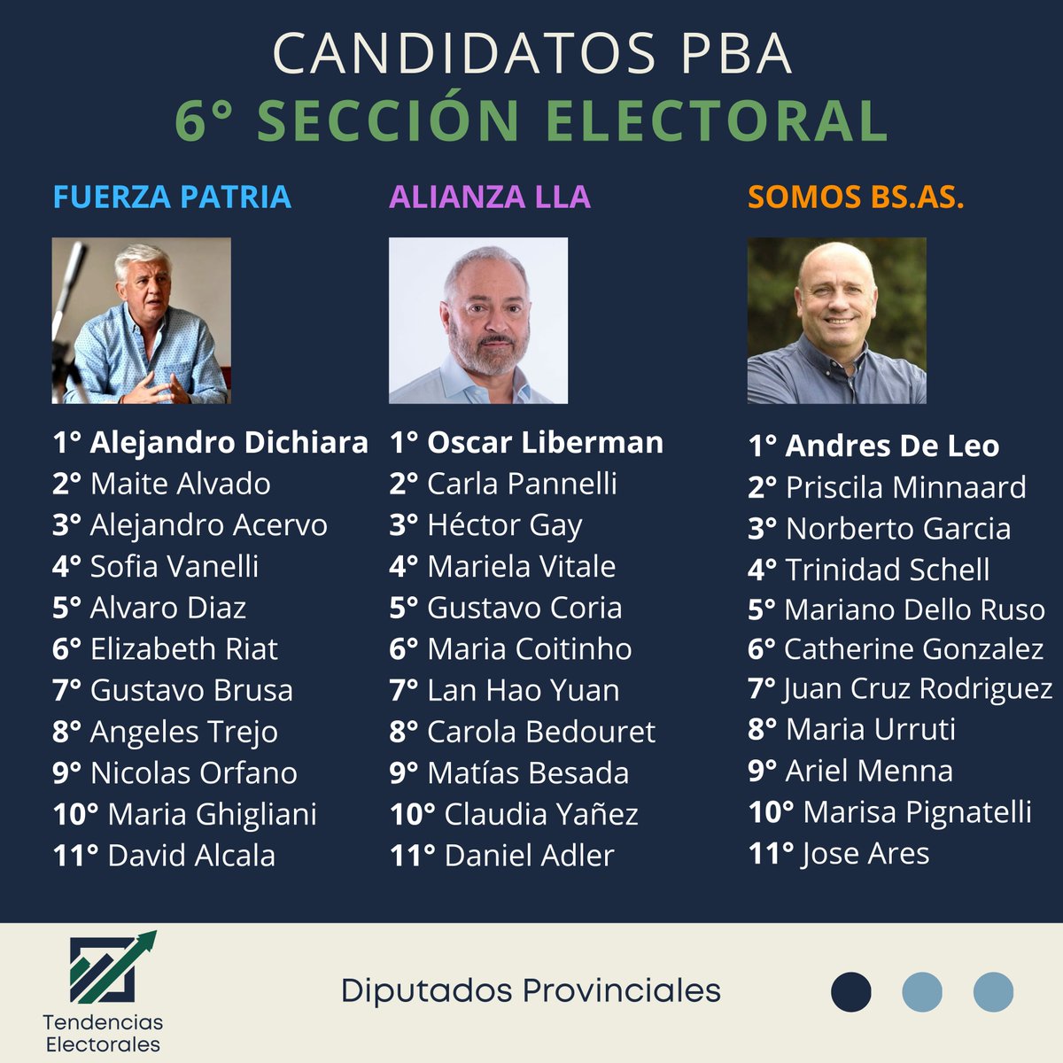 EleccionesTEPA's tweet image. 🗳️ Candidatos | 6ta Sección Electoral (Provincia de Buenos Aires)
🔵 Fuerza Patria: 1° Alejandro Dichiara
🟣 Alianza LLA: 1° Oscar Liberman
🟠 Somos BSAS: 1° Andrés De Leo