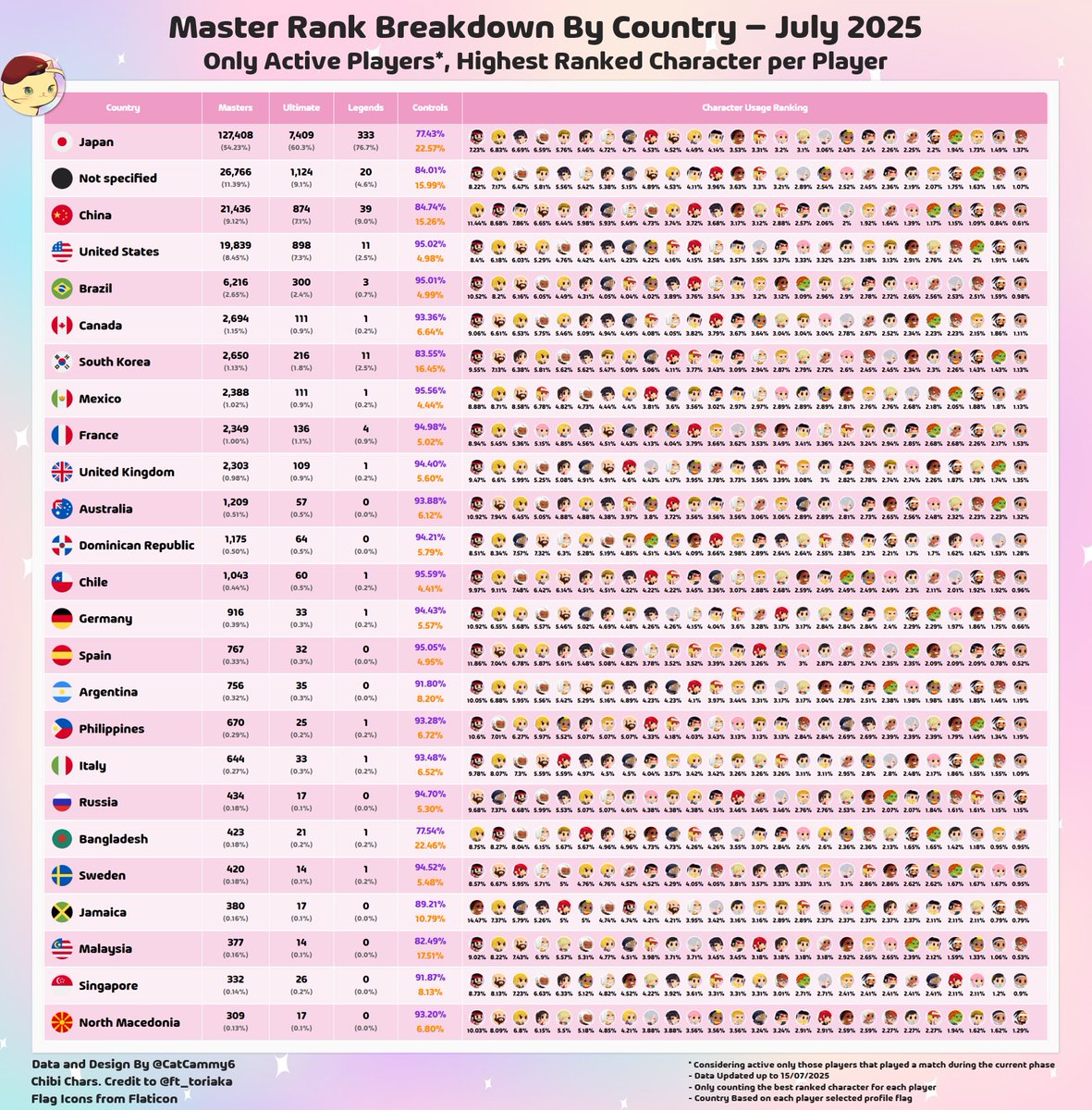 CatCammy6's tweet image. #StreetFighter6 #SF6 Breakdown of Master Rank by country, only players active in the current phase, highest ranked character for each one. If you like this kind of content, you can support it by following me or at buy me a coffee! coff.ee/catcammy