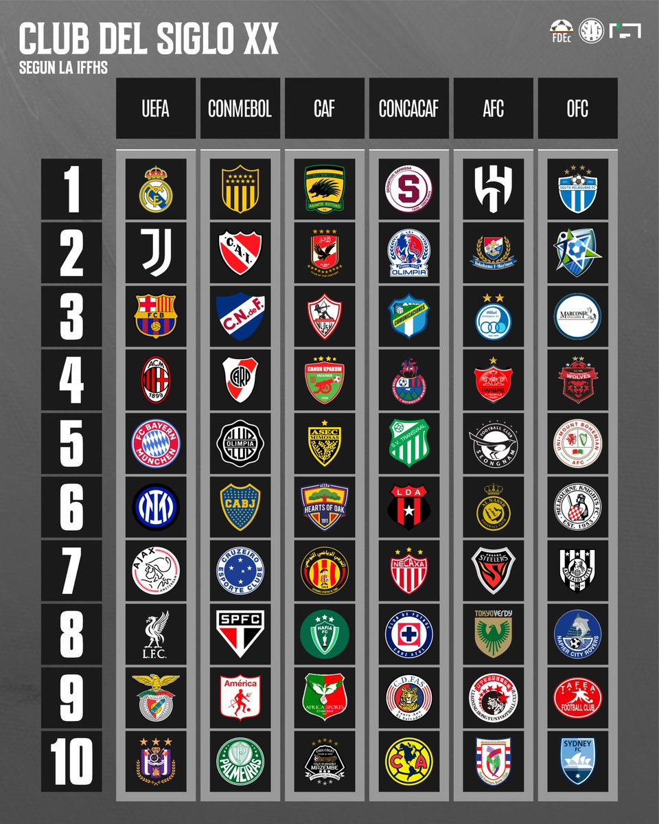 📊⚽️ Top 10 - Mejores clubes del Siglo XX por confederación según la IFFHS. 

UEFA: 🇪🇸 Real Madrid
CONMEBOL: 🇺🇾 Peñarol
CAF: 🇬🇭 Asante Kotoko
CONCACAF: 🇨🇷 Deportivo Saprissa
AFC: 🇸🇦 Al-Hilal
OFC: 🇦🇺 South Melbourne

¿Opiniones?