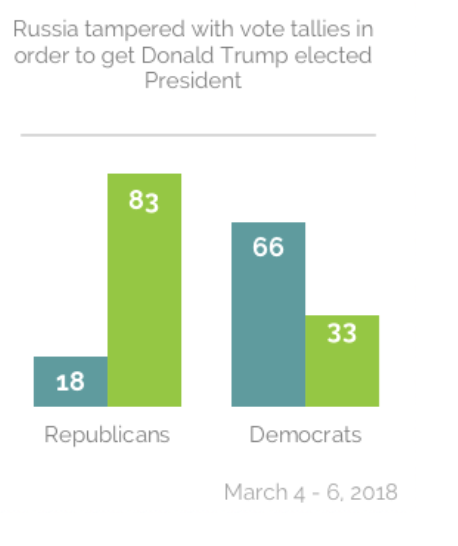 MZHemingway's tweet image. Critics of Gabbard's info release say the Russia collusion hoax never included claims Russia LITERALLY hacked the election. It most certainly did and as late as 2018, 66%(!) of Democrats believed the Russians had literally changed vote totals. YouGov/Economist poll: