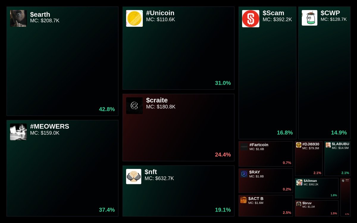 GlydoAlerts's tweet photo. Trending on https://t.co/ugPoOnWTIF Heatmap
1. $earth
2. #MEOWERS
3. #Unicoin
4. $craite
5. $nft
Updated every 5 mins. https://t.co/I7iwZ1hZfx