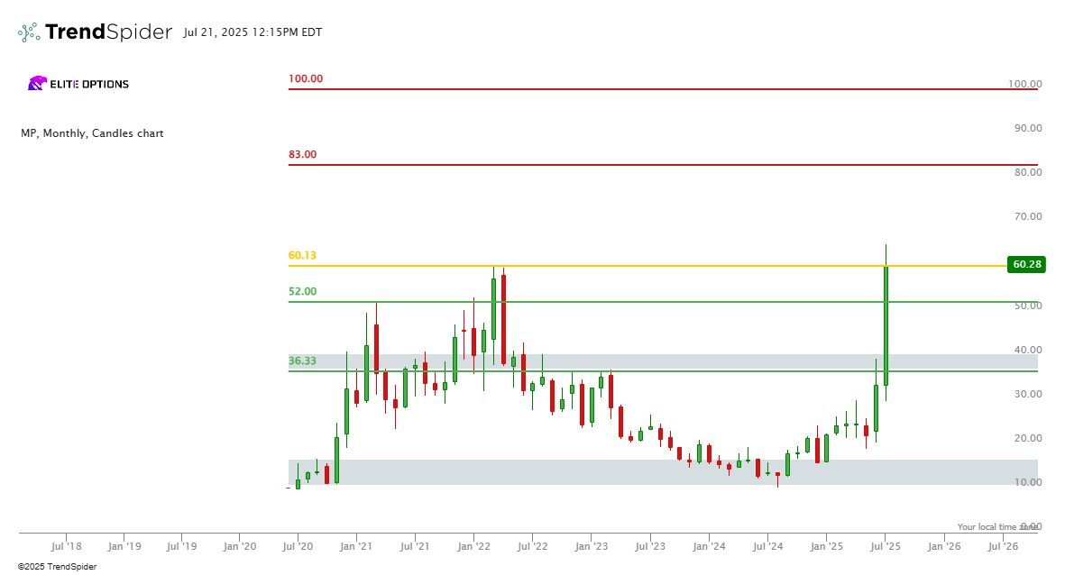 EliteOptions2's tweet image. $MP to $100? Here's Why I'm Interested 👇
The past 2 months we have seen a massive recovery in $MP stock from being near a low of 20 to moving back to ATH's near 60. If we can continue to hold above 52 we have a shot at breaking ATH's again and pushing to 83 and possibly 100 by…