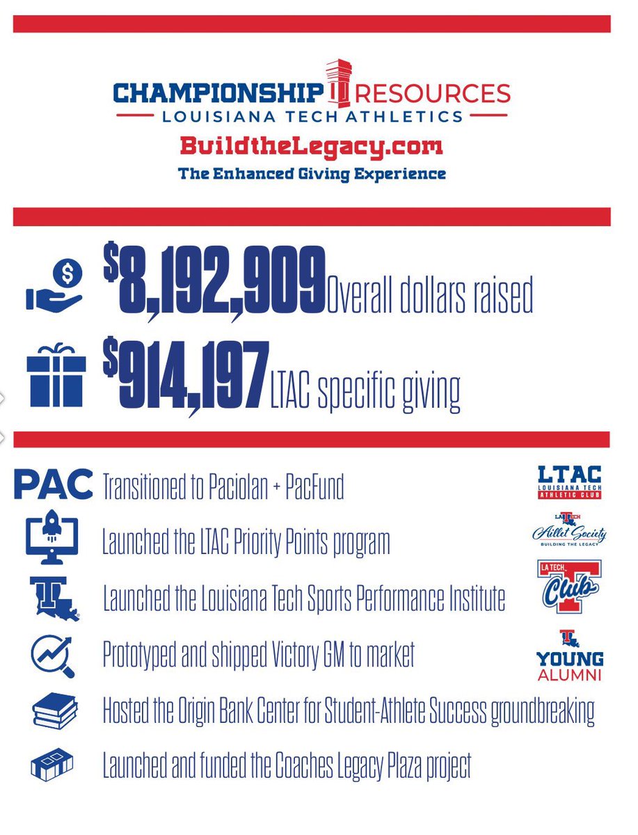 LATechChampRes's tweet image. Thank you to everyone who helped make this an incredible year for Louisiana Tech Athletics. Your support is powering opportunities, fueling progress, and making a lasting difference for our student-athletes.
The mission continues ➡️BuildTheLegacy.com