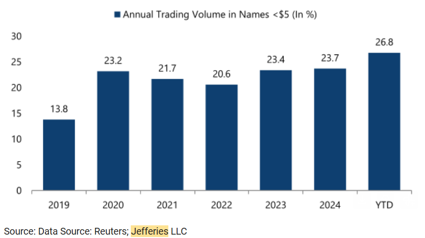 GunjanJS's tweet image. Individual investors tend to favor stocks under $5
Over 26% of all trading volume is now in names less than $5--Jefferies
