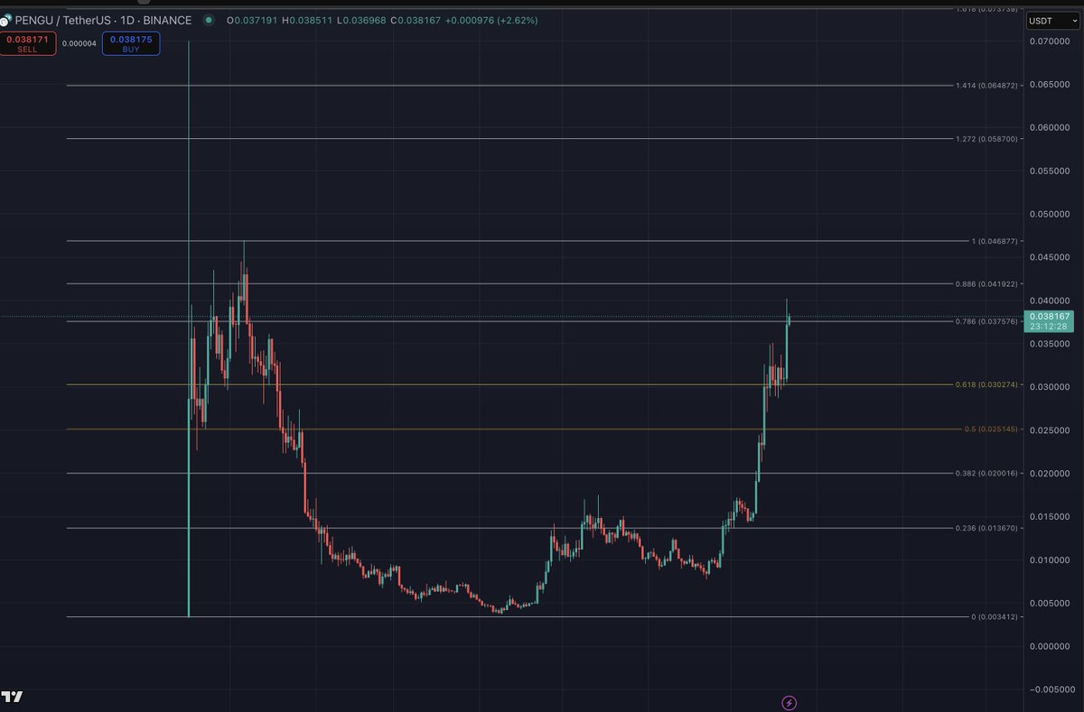 craigscoinpurse (@craigscoinpurse) on Twitter photo $pengu having another crack here.
We could see ATH pretty soon if we find support here at .0375
<a href="/pudgypenguins/">Pudgy Penguins</a> $pengu having another crack here.
We could see ATH pretty soon if we find support here at .0375
<a href="/pudgypenguins/">Pudgy Penguins</a>