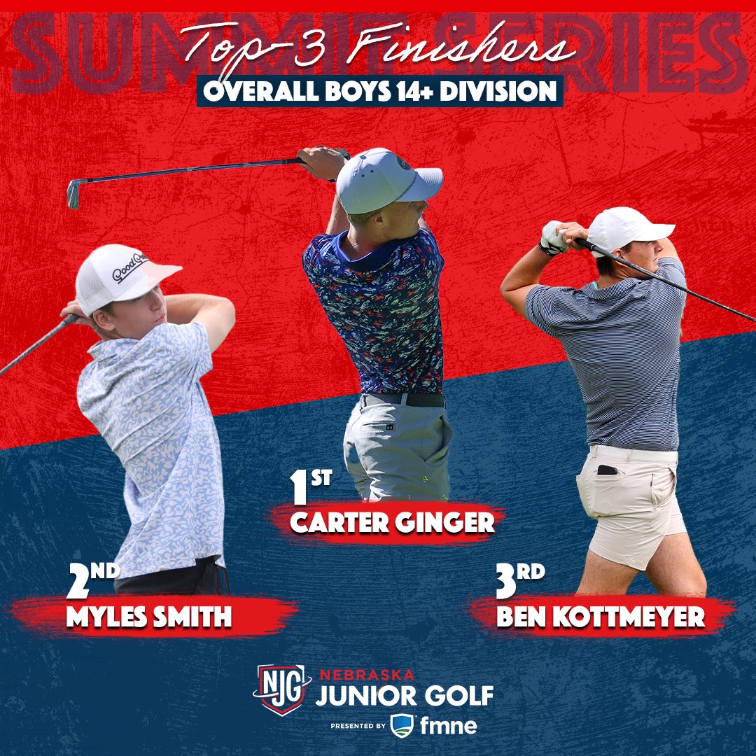 NebJuniorGolf's tweet photo. Our Summit Series top-finishers are official!

Overall Boys
🥇 Sioux City’s Carter Ginger
🥈 Sutton’s Myles Smith
🥉 Lincoln’s Ben Kottmeyer

Overall Girls
🥇 Omaha’s Faith Koranda
🥈 Atkinson’s Daleni Knust
🥉 Columbus’ Stella Sedlacek

Congrats on the great play this summer! 👏 https://t.co/LDgXz899jD