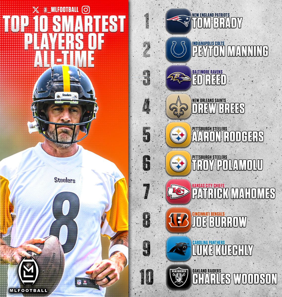 _MLFootball's tweet image. THE TOP-10 SMARTEST PLAYERS IN #NFL HISTORY:
1) Tom Brady
2) Peyton Manning
3) Ed Reed
4) Drew Brees
5) Aaron Rodgers
6)Troy Polamolu
7) Patrick Mahomes
8) Joe Burrow
9) Luke Kuechly
10) Charles Woodson
Do you agree…?