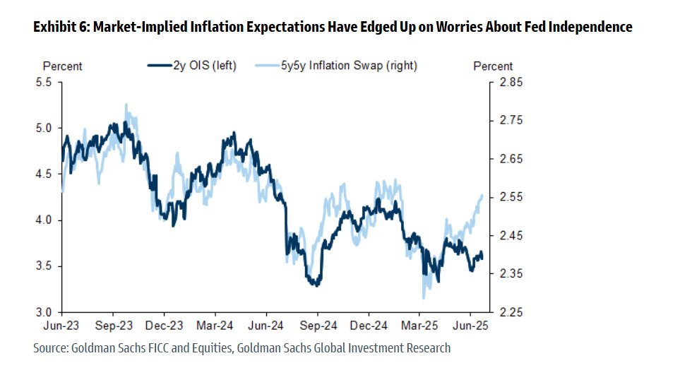 NickTimiraos's tweet image. Goldman: "Market participants seem to agree that the risk to Fed independence is rising, as 5-year 5-year forward inflation swaps have recently decoupled higher from their prior close relationship with the 2-year note yield."