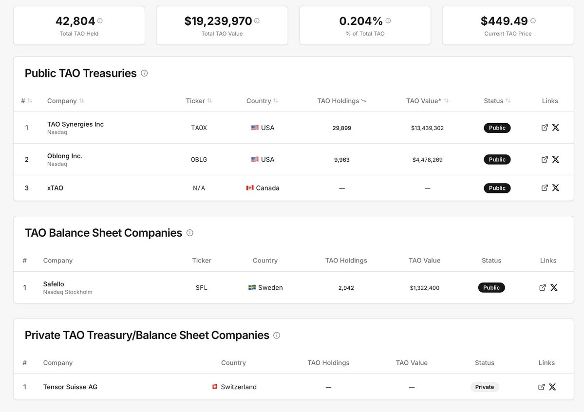 Taotreasuries's tweet image. Made some updates at taotreasuries.app:
1. Separated out Public TAO Treasuries, Public TAO Balance Sheet Companies and Private companies (Info button on the site explains)
2. Added cards showing total TAO Held, Total TAO Value, % of TAO Held (21M)