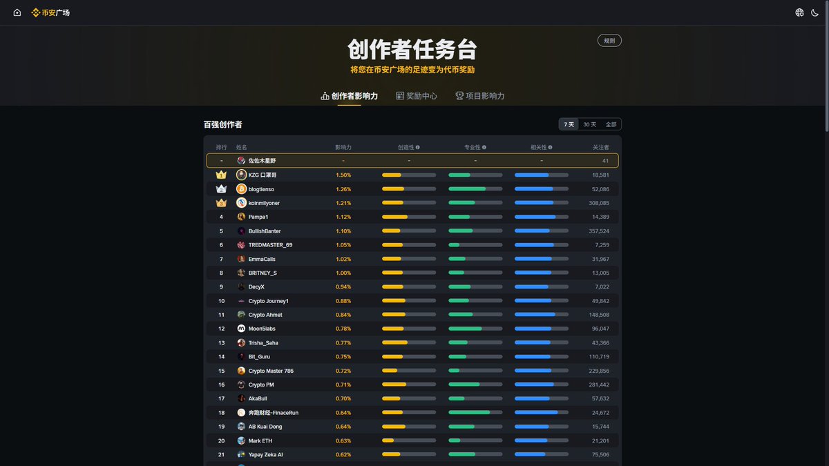 0x_jian's tweet image. 币安广场出了榜单👀
币安现在是要学习Kaito干类似的事🥳
建议大家都去做做币安广场，早鸟的红利懂得都懂。在一边发推的同时一边就把币安广场也给发了，爽吃两边流量哈哈😆
而且币安广场的浏览量贼高，一篇文章浏览量起码都上千❗️
欢迎大家多多关注我😘币安广场搜索：0xjian