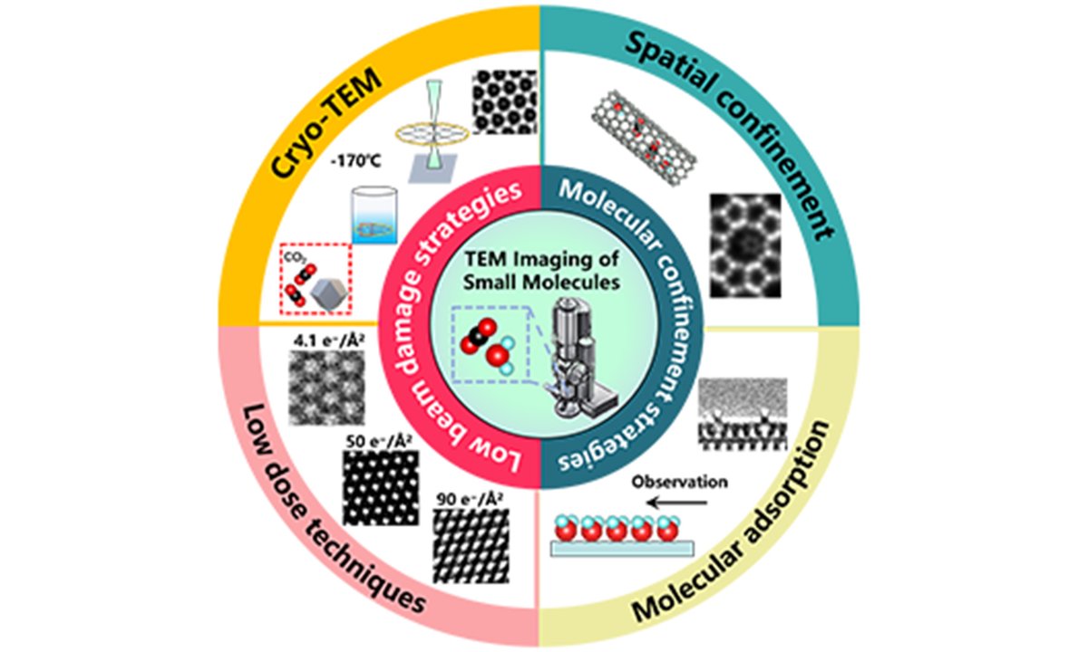 Micro_OAE's tweet image. ⭐The latest article: Visualizing small molecules via transmission electron microscopy

🔗oaepublish.com/articles/micro…

🎉Welcome to read and share!

#Transmissionelectronmicroscopy, #smallmolecules, #realspaceimaging, #atomicresolution
#openaccess

@OAE_Publishing