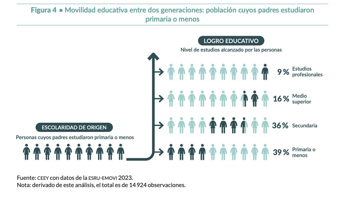Irma_vh's tweet image. Sólo el 9% de estudiantes que tuvieron padres con estudios de nivel primaria llega a la universidad.
39% alcanza el mismo nivel educativo que sus padres, la primaria o menos.