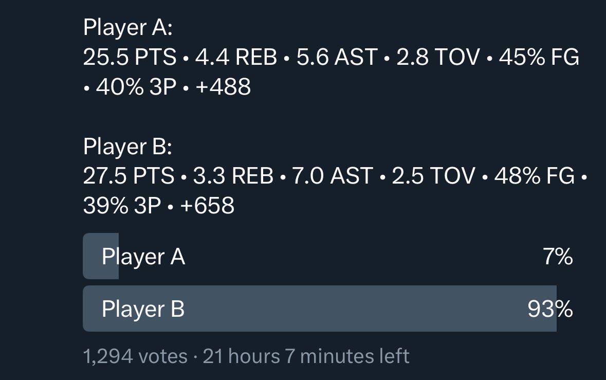 KnicksMuse's tweet image. Player A:
Last 2 seasons of Steph Curry
Player B:
Last 2 seasons of Jalen Brunson