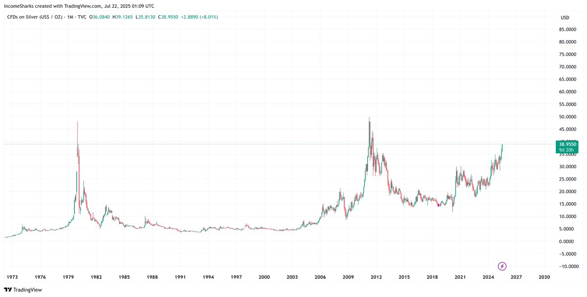 IncomeSharks's tweet image. If you bought $SILVER in 1980 you'd still be at a loss. If you bought it in in 2011 you'd still be at a loss. If you held it all this time with inflation you'd still be at a loss. The biggest mistake is every decade falling for the Silver Bull trap.