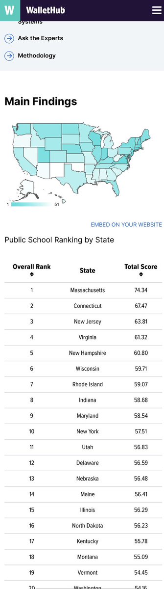 After a 2024 ranking of #21, Kentucky has moved up four spots to #17 in the national public school system rankings of 2025 by WalletHub!

Teachers, we are doing a great job serving our students. Let’s keep working hard and move our ranking even higher by next year!!!