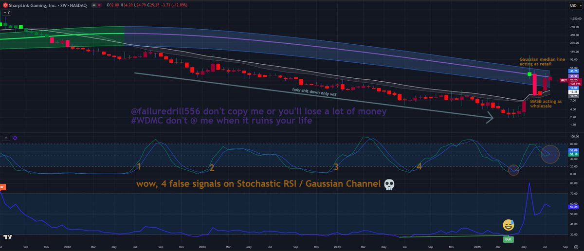 failuredril556's tweet image. #SharpLinkGaming - 2 Week Candles - Stochastic RSI - RSI Divergence Indicator - Gaussian Channel - Bull Market Support Band

@Nomaticcap told me to look into it and I&apos;m glad I did when I did. 

2021 through MAR25 was brutal. The typically-reliable bottom by indicator failed no…