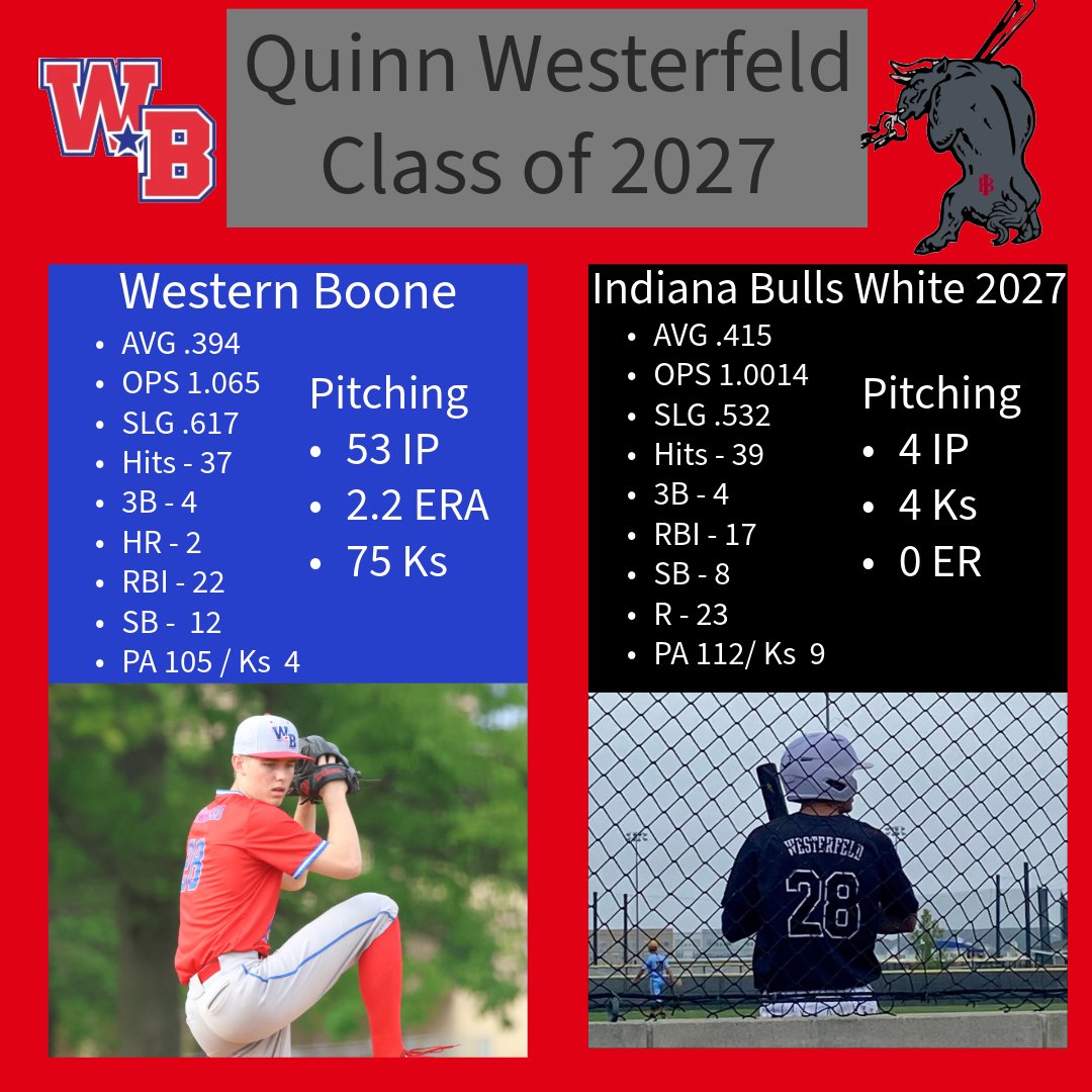 <a href="/qwesty28/">Quinn Westerfeld</a> 
<a href="/IN_Bulls2027/">Indiana Bulls 2027</a> 
<a href="/Webo_Baseball1/">Western Boone Baseball</a>