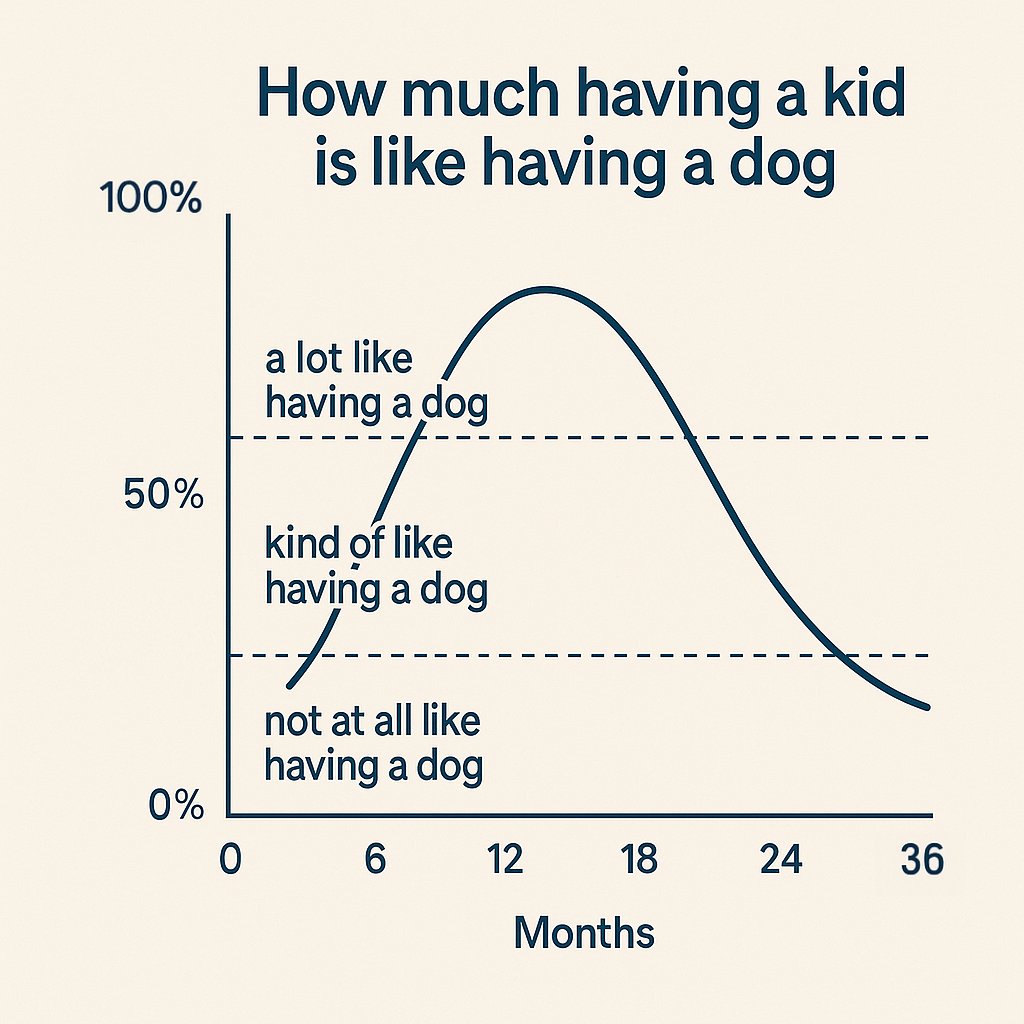 AlanMCole's tweet image. When pet owners try to relate their pet owner experiences to parenting experiences, I feel like it traces roughly this curve as the kid ages.