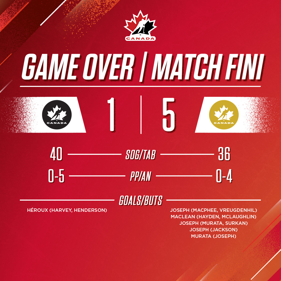 HockeyCanada's tweet image. First day of intrasquad action at U17 camp is in the books! ✅
Le premier jour de matchs intraéquipes est bouclé au camp des M17! ✅
📊 hc.hockey/U17Camp25
📊 hc.hockey/CampM1725