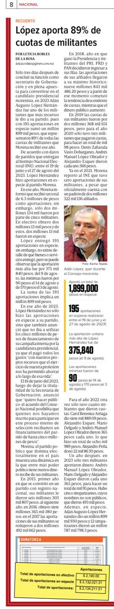 letroblesrosa's tweet image. ‼️‼️ En 2023 Adán Augusto López Hernández entregó a @PartidoMorenaMx 195 donativos en especie, que sumaron 1 millón 899 mil pesos, cantidad que representó 89% de los donativos que ese año recibió el partido por parte de sus militantes.
@Excelsior
excelsior.com.mx/nacional/adan-…