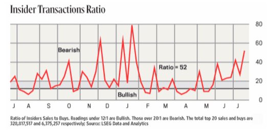 shanaka86's tweet image. 🚨 INSIDER SELLING SURGES — BEARISH SIGNAL FLASHES AT S&P 6,173 PEAK 📉📊
The Insider Transactions Ratio just spiked to 52, the highest since Jan 2025 — as S&P 500 clocks an all-time high of 6,173 (NBC News, Jun 27). Historically, this level of insider selling has preceded 15%+…
