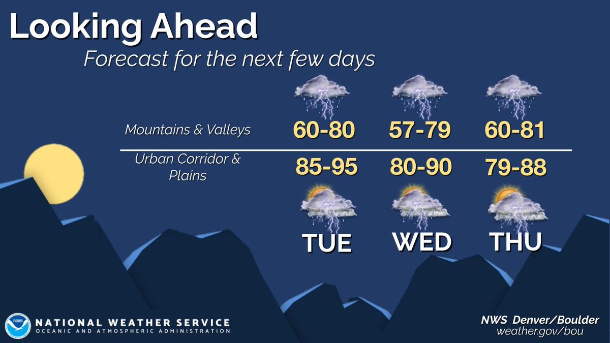 NWSBoulder's tweet image. There will be a better chance of afternoon and evening showers and thunderstorms each of the next 3 days along with slightly cooler temperatures. #COwx