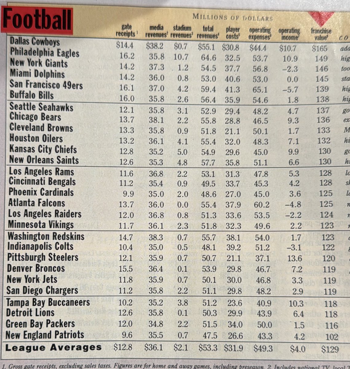 darrenrovell's tweet image. Last week, TJ Watt signed a three-year, $123 million contract extension.
In 1993, Franchise World Magazine, said the Pittsburgh Steelers franchise was worth a total of $120 million.