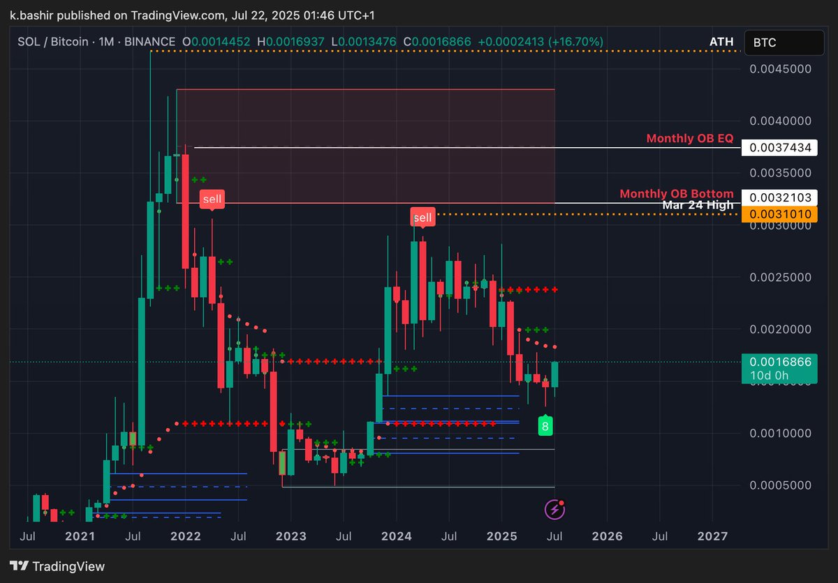 BitElite17's tweet image. SOL/BTC PREPARED FOR TAKE OFF NEXT DAYS 🚀🚀🚀
AND SOLANA EXOSYSTEM WITH IT:
1) JUPITER
2)RAY
3) JITO
#solana #btc #altseason #altcoins