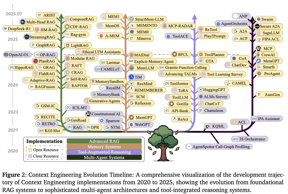 はやりのContext Engineeringに対するはやくもSurvey論文。
165 page、1401本もReferenceしている、、！

arxiv.org/abs/2507.13334
github.com/Meirtz/Awesome…