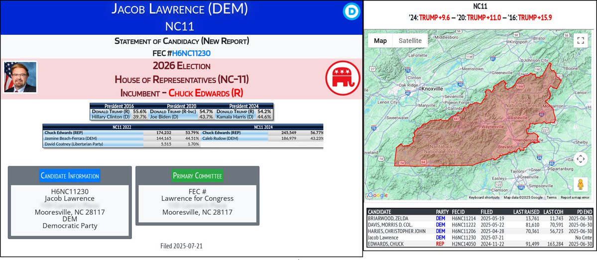 CATargetBot0001's tweet image. NEW 2026 FEC F2
Jacob Lawrence (DEM)
#NC11 (R-Edwards)
docquery.fec.gov/cgi-bin/forms/…