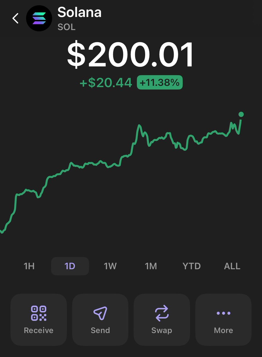 alx's tweet image. BREAKING: Solana ($SOL) reaches $200 for the first time since February.