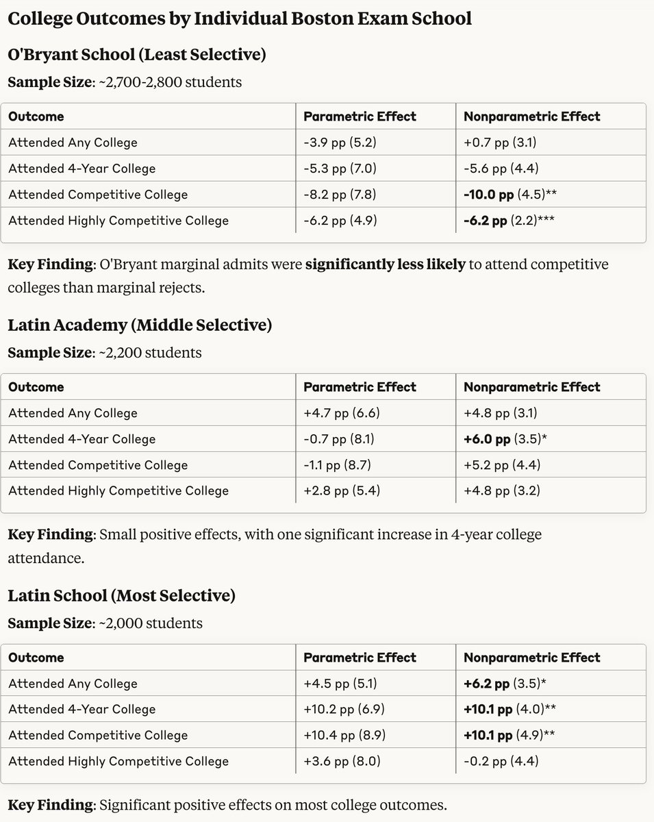 panickssery's tweet image. in Boston suburbs a house right across a school-district boundary may be valued 25% higher
but comparing public-school applicants to three Boston and three NYC exam schools found that for students within 20 percentile points of the cutoff there weren't always real improvements