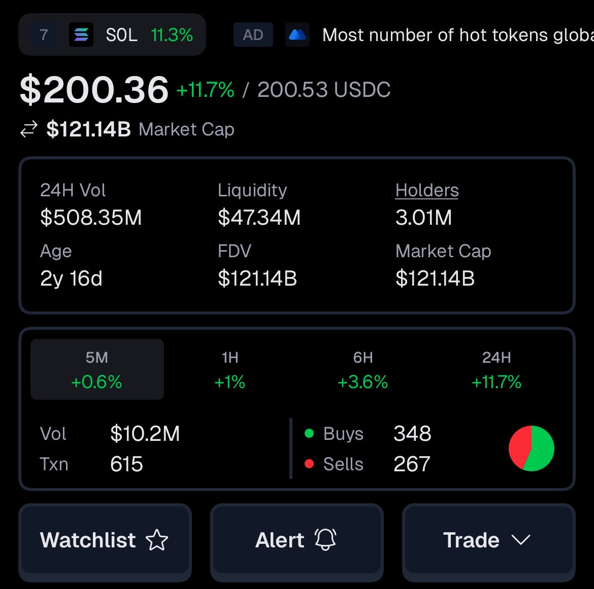 🚨 BREAKING: Il valore di $SOL raggiunge i 200 dollari.