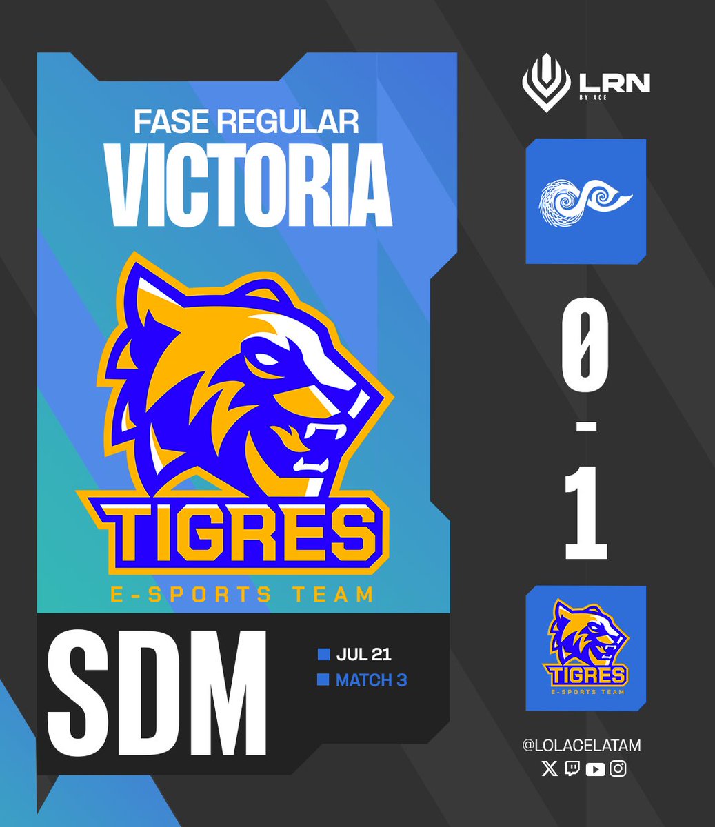 Ligas regionales LATAM x ACE (@lolacelatam) on Twitter photo 🐯 <a href="/SDMTigres/">SDM Tigres | Esports</a> anota una victoria más y domina la grieta de una manera fenomenal 🐯 <a href="/SDMTigres/">SDM Tigres | Esports</a> anota una victoria más y domina la grieta de una manera fenomenal
