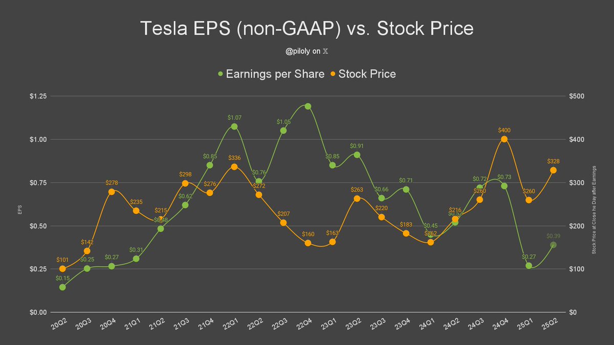piloly's tweet image. The $TSLA earnings call is coming up on Wednesday after market close, and analysts are expecting an EPS of $0.39.