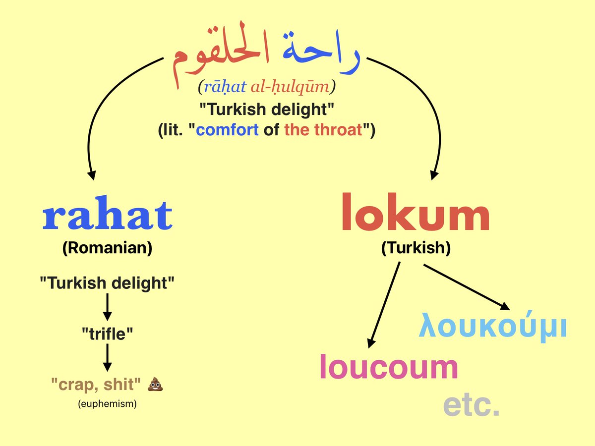 KEBuHCAH's tweet image. the Romanian word for "crap" 💩 also means "Turkish delight" and comes from the Arabic word for "comfort"
let me explain: