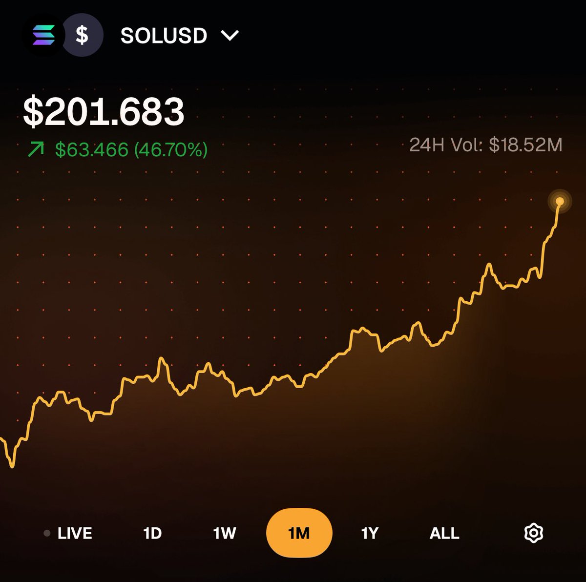 cryptosum_'s tweet image. BREAKING: Solana surpasses $200.
$SOL has rallied 46%+ over the past month.