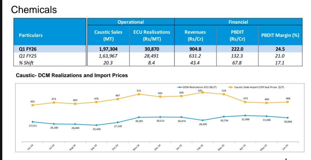 nid_rockz's tweet image. DCM Shriram Ltd 
#DCMShriram

Press release and inv PPT:

Stable and steady Q1FY26 led by Chemicals(Caustic segment)

Sugar segment has one off exceptional loss of 36cr which impacted Q1FY26 

Exceptional loss of 36cr due to restrospective levy of duty on ethanol exported outside