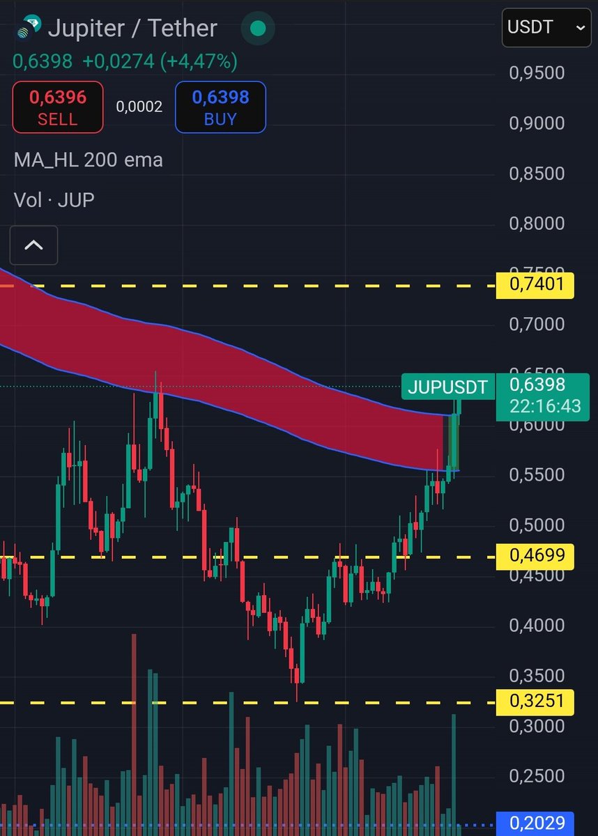 Axel_Jupiter's tweet image. The $JUP has crossed this red ribbon, so it is turning green and this is a GOOD thing for the futur!