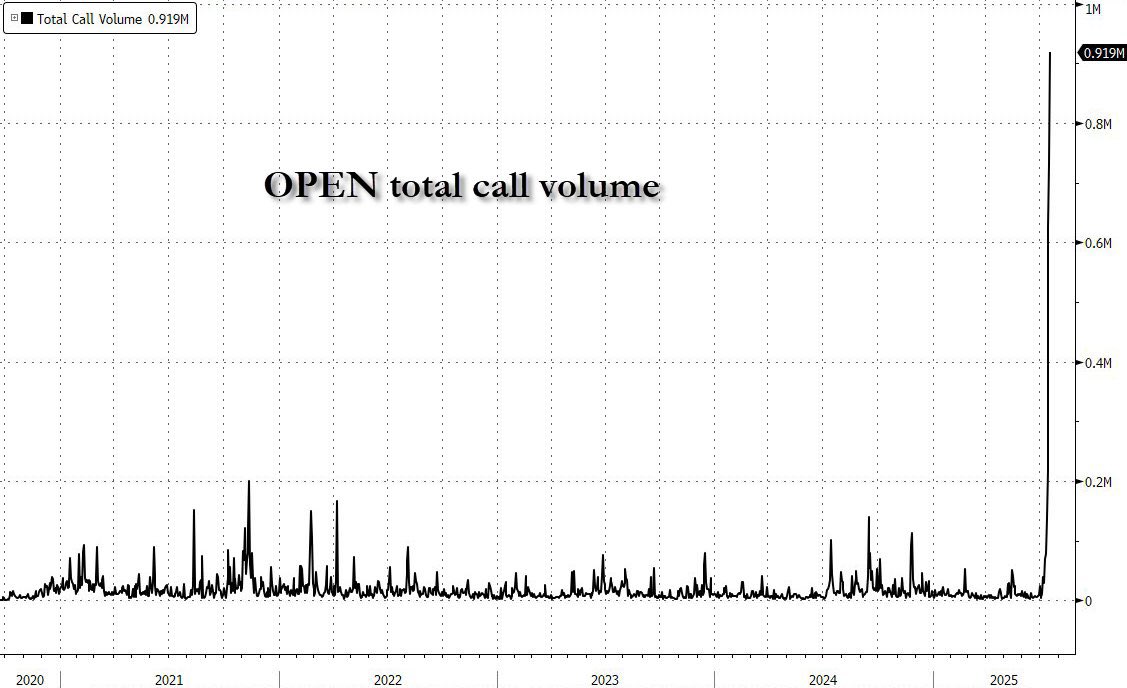 📍Call volume đạt đỉnh lịch sử, liện gamma squeeze đang hình thành?

📌 Phiên giao dịch hôm qua, TTCK Mỹ chứng kiến một cú spike lịch sử: Mhối lượng call options trên chỉ số S&amp;P 500 (SPX) đạt 1.6M hợp đồng, gần tương đương tổng OI hiện tại.

📌 Điều đáng