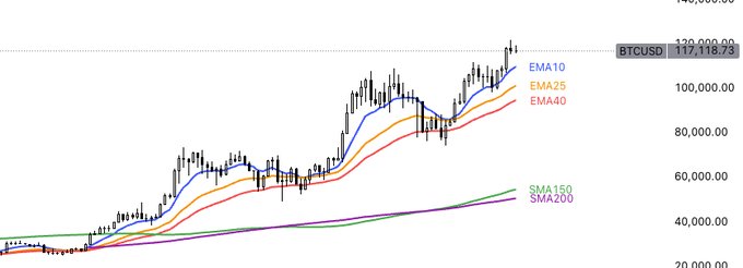Bitcoin price chart with EMA and SMA indicators