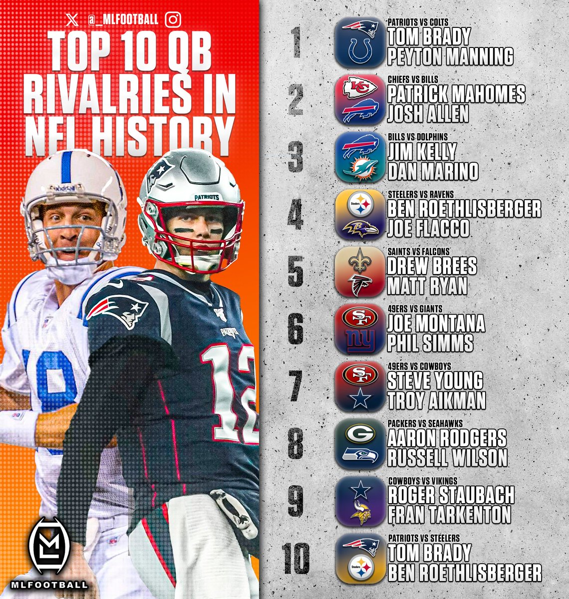 _MLFootball's tweet image. 🚨THE TOP-10 QB RIVALRIES IN #NFL HISTORY:
1) Tom Brady - Peyton Manning
2) Patr Mahomes - Josh Allen
3) Dan Marino - Jim Kelly
4) Ben Roethlisberger - Joe Flacco
5) Drew Brees - Matt Ryan
6) Joe Montana - Phil Simms
7) Steve Young - Troy Aikman
8) Aaron Rodgers - Russell Wilson