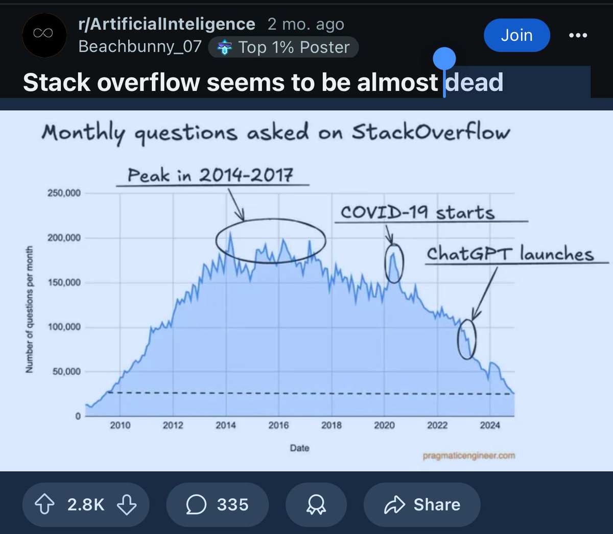 iHarnoorSingh's tweet image. Soon new Developers will not even remember StackOverflow!