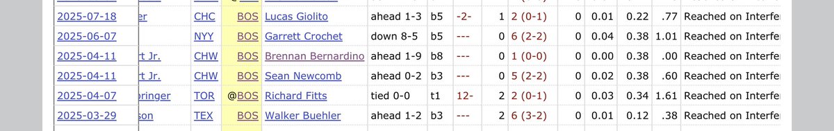 JustinmTurpin's tweet image. Per Stathead that was the Red Sox’s 7th catcher’s interference this season, which leads MLB.