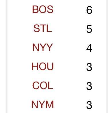 JustinmTurpin's tweet image. Per Stathead that was the Red Sox’s 7th catcher’s interference this season, which leads MLB.