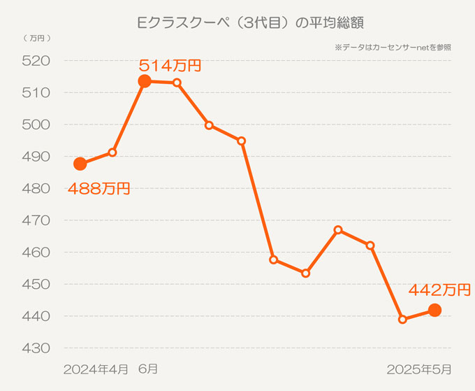 carsensor's tweet image. 【コスパの良さが光る🌟3代目 メルセデス・ベンツ Eクラスクーペ】
新車時価格は約800万~1000万円超級の車だった3代目Eクラスクーペ✨
なんと、この1年間で中古車平均価格が大きくダウンし、総額200万円台で狙える物件も流通するように!👀❕
キニナル!と思ったら、ぜひ♥️ハートおねがいします!…