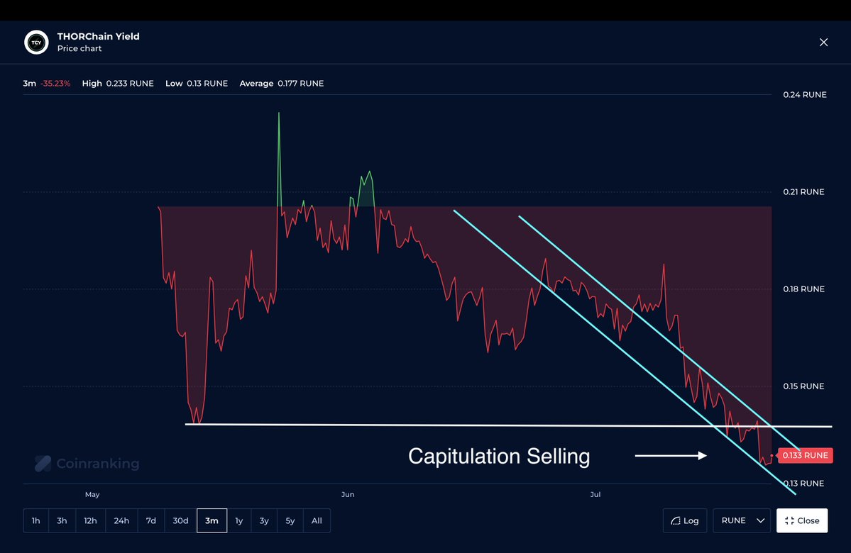 TCY_Bull's tweet image. $TCY $0.225 ⬆️ 5.1%
$RUNE $1.68 ⬆️ 0.2%
$RUJI $0.906⬇️ 1.7%
Ratio: 6.61% - reflecting the capitulation BUY ZONE
Trading volume $170,847 ⬇️ 46.02% (759K $TCY)
TCY/RUNE chart:
Price remains in the down trend, volumes in $TCY terms remain elevated. Sellers still not exhausted,…